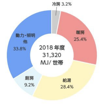 ご家庭のエネルギー消費